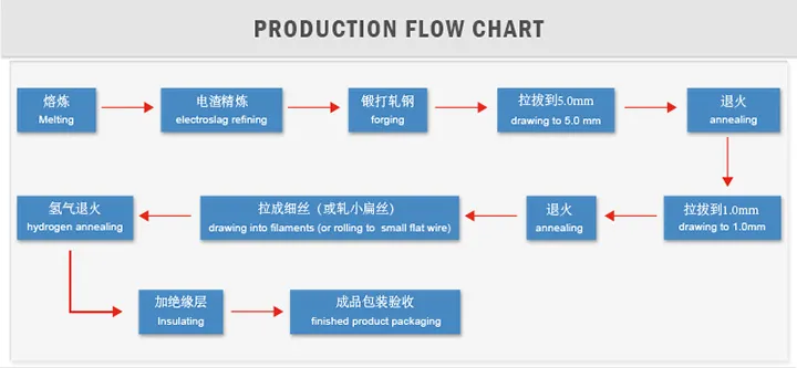 Tankii K ประเภท สายเปล่า ความต้านทานต่อการออกซิเดชั่นสูง 10-38 Swg การขยายเทอร์โมคอล Bare Kp Kn Jp คาเบลธาตุ สายทองแดง 0